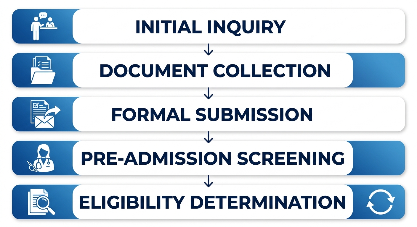 Vertical process flow diagram showing five stages of the ALTCS application process with downward arrows connecting each step